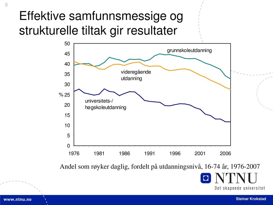 høgskoleutdanning videregående utdanning 10 5 0 1976 1981 1986 1991