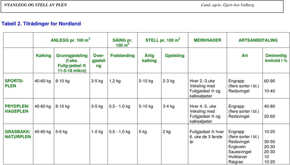 kg Hver 2.-3.uke Veksling med Fullgjødsel og kalksalpeter Engrapp (flere sorter i bl.) Rødsvingel 60-90 10-40 PRYDPLEN/ HAGEPLEN 40-60 kg 8-10 kg 3-5 