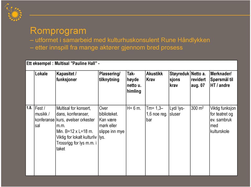 Fest / musikk / konferanse sal Multisal for konsert, dans, konferanser, kurs, øvelser orkester m.m. Min. B=12 x L=18 m. Viktig for lokalt kulturliv Trossrigg for lys m.m. i taket Over biblioteket.