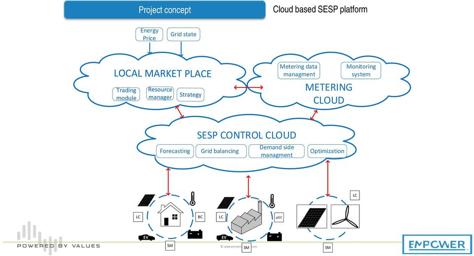 system Forecasting SESP CONTROL CLOUD Grid balancing Demand