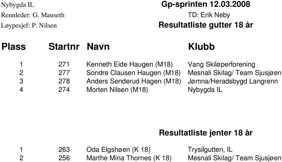 Skiløperforening 2 277 Sondre Clausen Haugen (M18) Mesnali Skilag/ Team Sjusjøen 3 278 Anders Senderud Hagen (M18)
