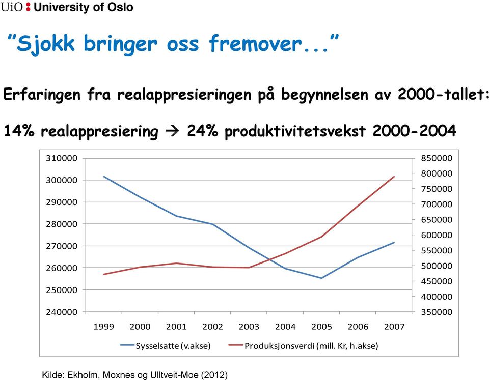 produktivitetsvekst 2000-2004 310000 300000 290000 280000 270000 260000 250000 240000 1999 2000 2001 2002