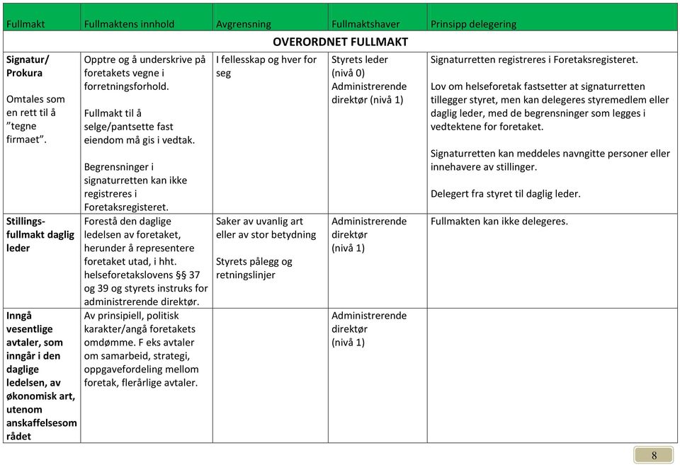 forretningsforhold. Fullmakt til å selge/pantsette fast eiendom må gis i vedtak. Begrensninger i signaturretten kan ikke registreres i Foretaksregisteret.