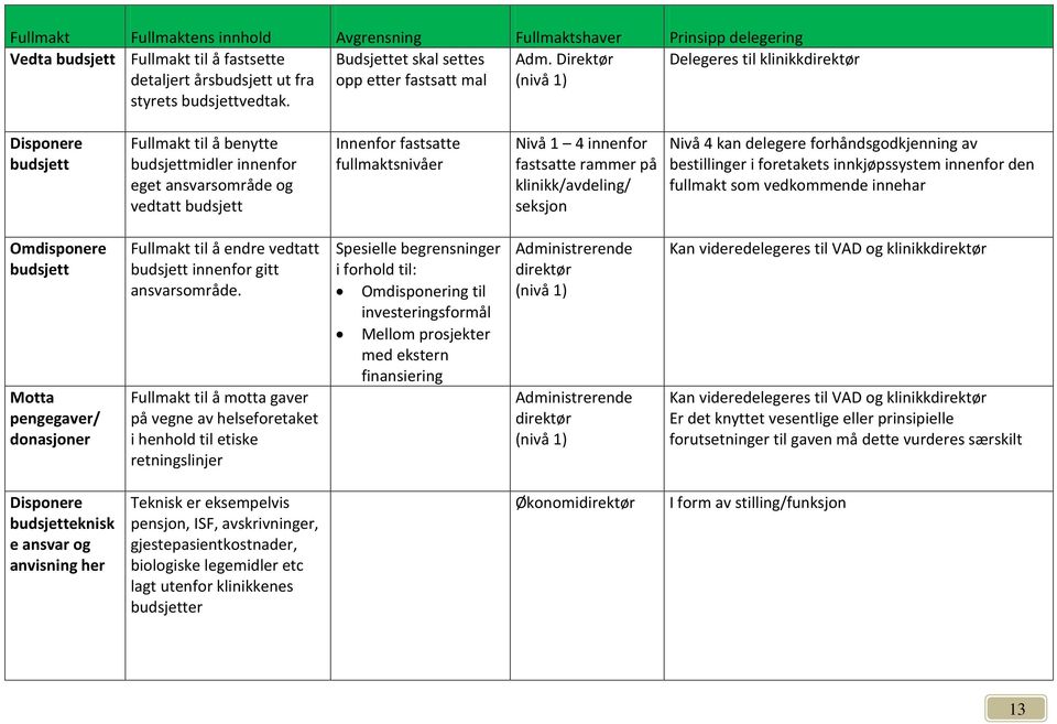 rammer på klinikk/avdeling/ seksjon Nivå 4 kan delegere forhåndsgodkjenning av bestillinger i foretakets innkjøpssystem innenfor den fullmakt som vedkommende innehar Omdisponere budsjett Motta