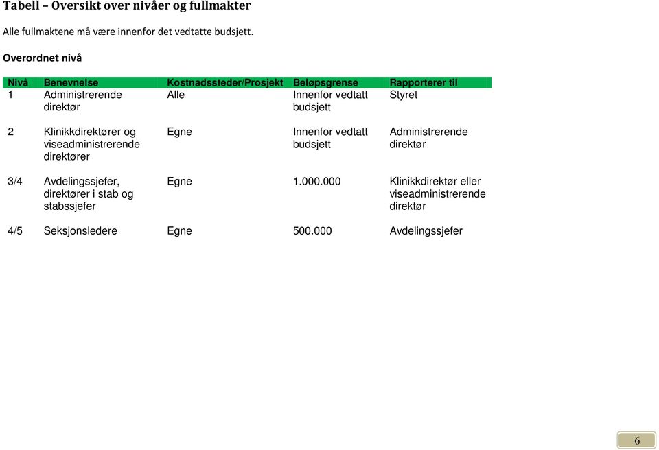 budsjett Styret 2 Klinikker og viseadministrerende er Egne Innenfor vedtatt budsjett 3/4 Avdelingssjefer, er