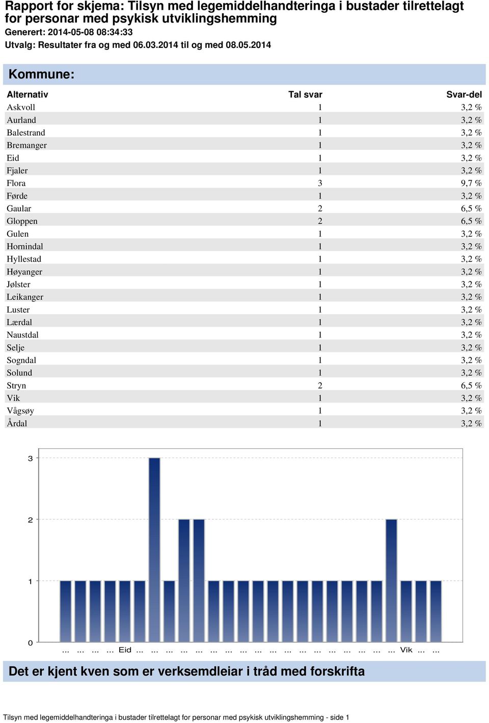 Høyanger 1 3, % Jølster 1 3, % Leikanger 1 3, % Luster 1 3, % Lærdal 1 3, % Naustdal 1 3, % Selje 1 3, % Sogndal 1 3, % Solund 1 3, % Stryn, % Vik 1 3, % Vågsøy 1 3, % Årdal 1 3, % 3 1............ Eid.