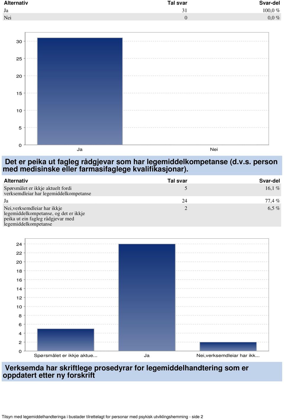 ein fagleg rådgjevar med legemiddelkompetanse, % 1 1 1 Spørsmålet er ikkje aktue...,verksemdleiar har ikk.