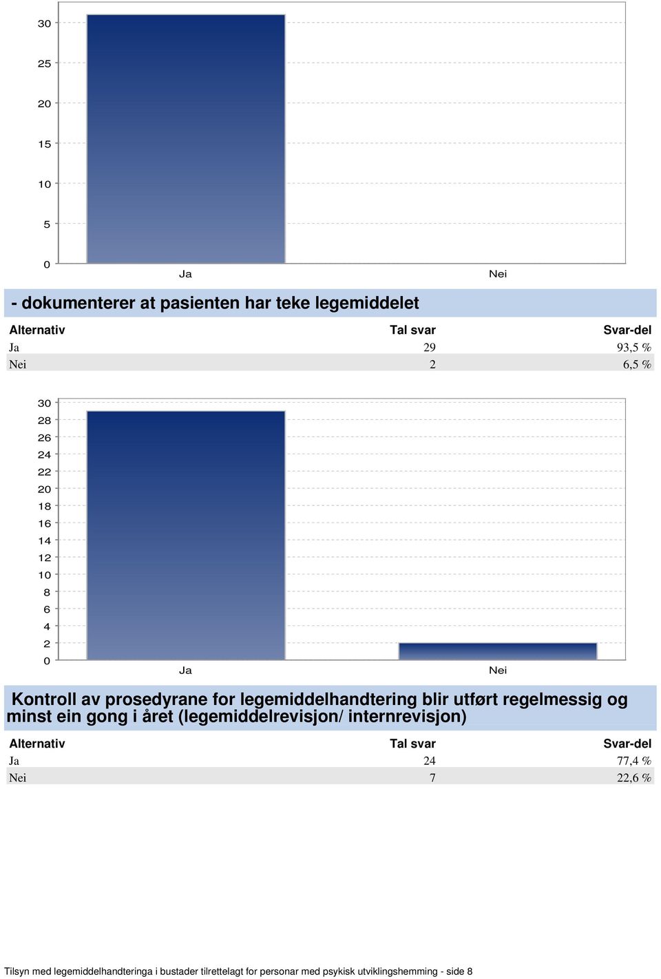 ein gong i året (legemiddelrevisjon/ internrevisjon) 77, % 7, % Tilsyn med