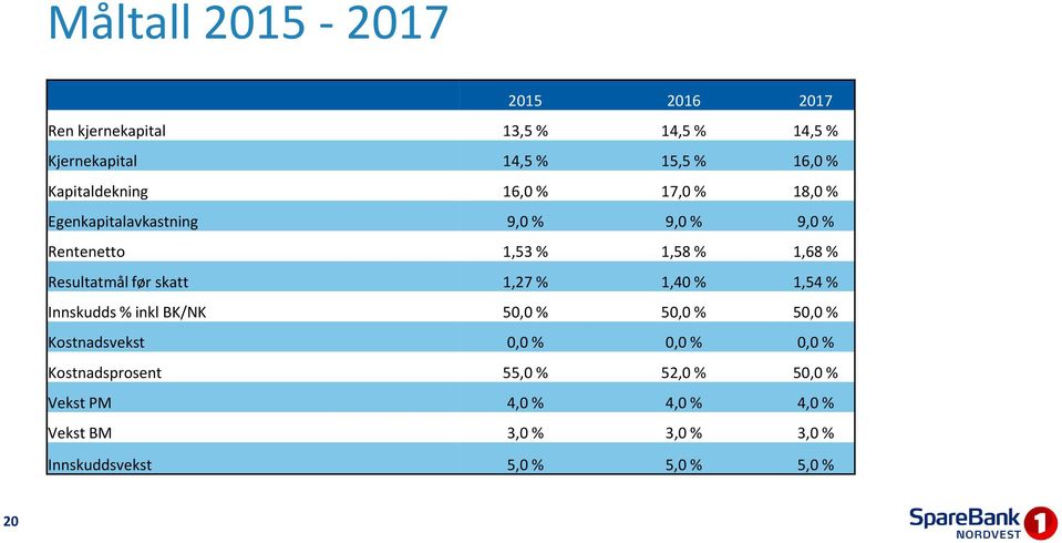 Resultatmål før skatt 1,27 % 1,40 % 1,54 % Innskudds % inkl BK/NK 50,0 % 50,0 % 50,0 % Kostnadsvekst 0,0 % 0,0 %