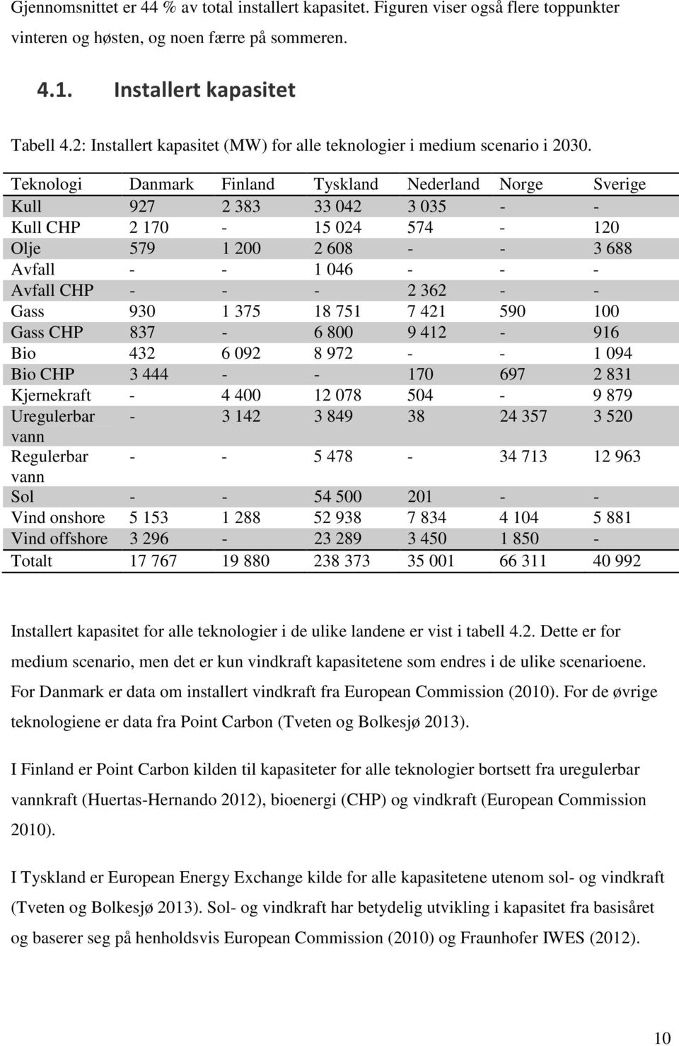 Teknologi Danmark Finland Tyskland Nederland Norge Sverige Kull 927 2 383 33 042 3 035 - - Kull CHP 2 170-15 024 574-120 Olje 579 1 200 2 608 - - 3 688 Avfall - - 1 046 - - - Avfall CHP - - - 2 362 -