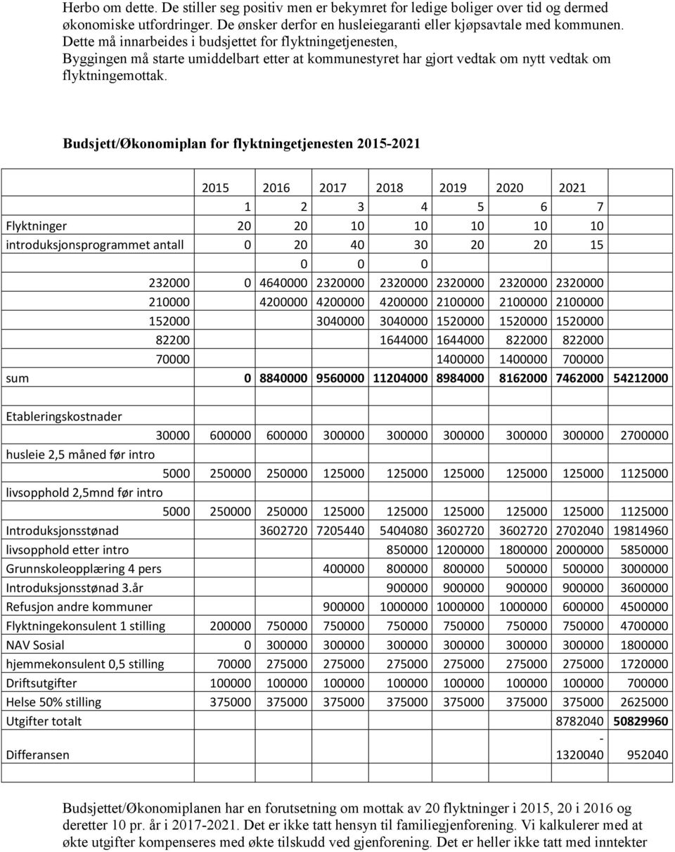 Budsjett/Økonomiplan for flyktningetjenesten 2015-2021 2015 2016 2017 2018 2019 2020 2021 1 2 3 4 5 6 7 Flyktninger 20 20 10 10 10 10 10 introduksjonsprogrammet antall 0 20 40 30 20 20 15 0 0 0