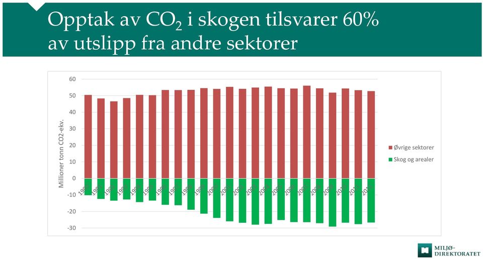 av utslipp fra andre sektorer 60 50 40