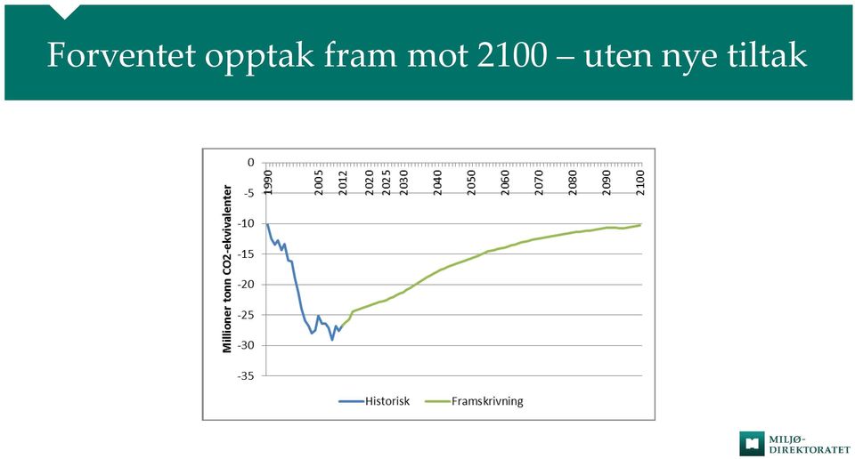 mot 2100