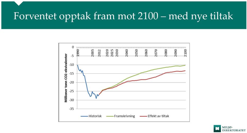 mot 2100