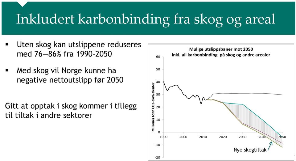 Norge kunne ha negative nettoutslipp før 2050 Gitt at opptak