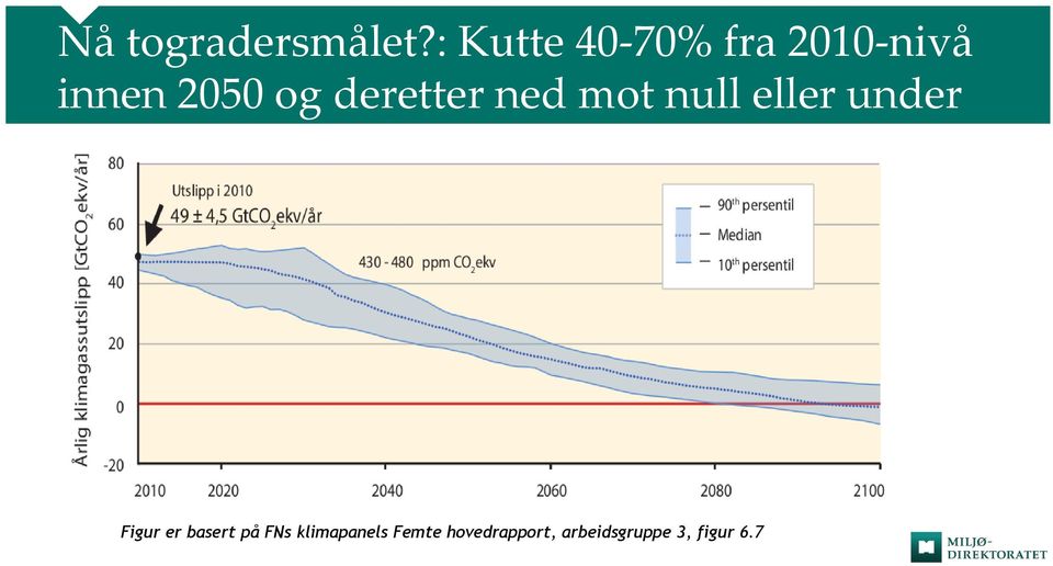 deretter ned mot null eller under Figur er