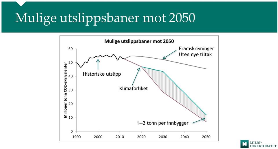 tiltak Historiske utslipp