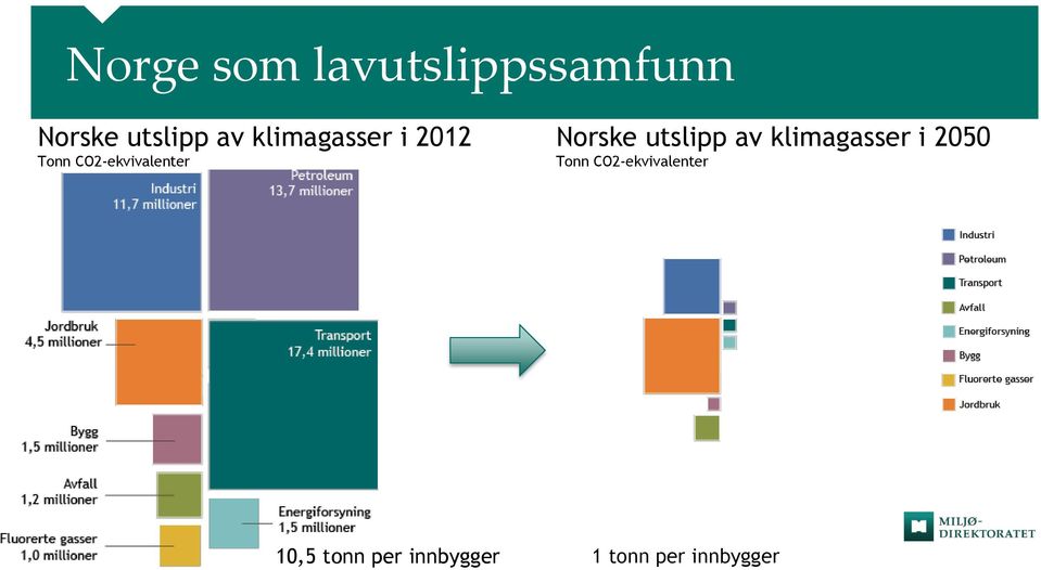 utslipp av klimagasser i 2050 Tonn