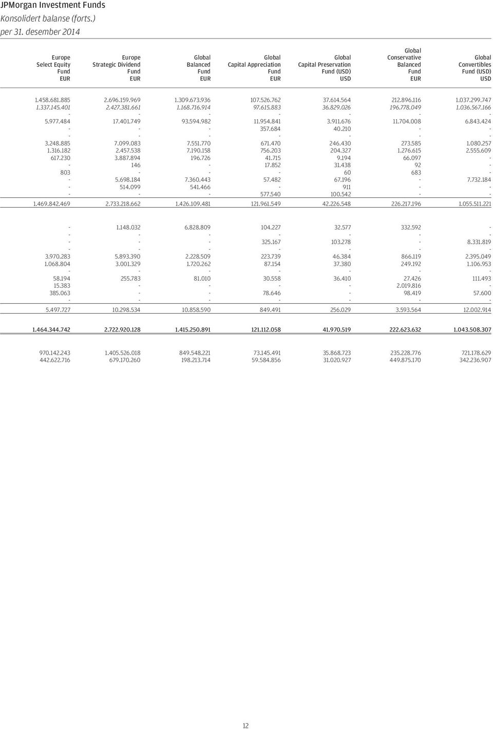 Balanced Fund EUR Global Convertibles Fund (USD) USD 1.458.681.885 2.696.159.969 1.309.673.936 107.526.762 37.614.564 212.896.116 1.037.299.747 1.337.145.401 2.427.381.661 1.168.716.914 97.615.883 36.