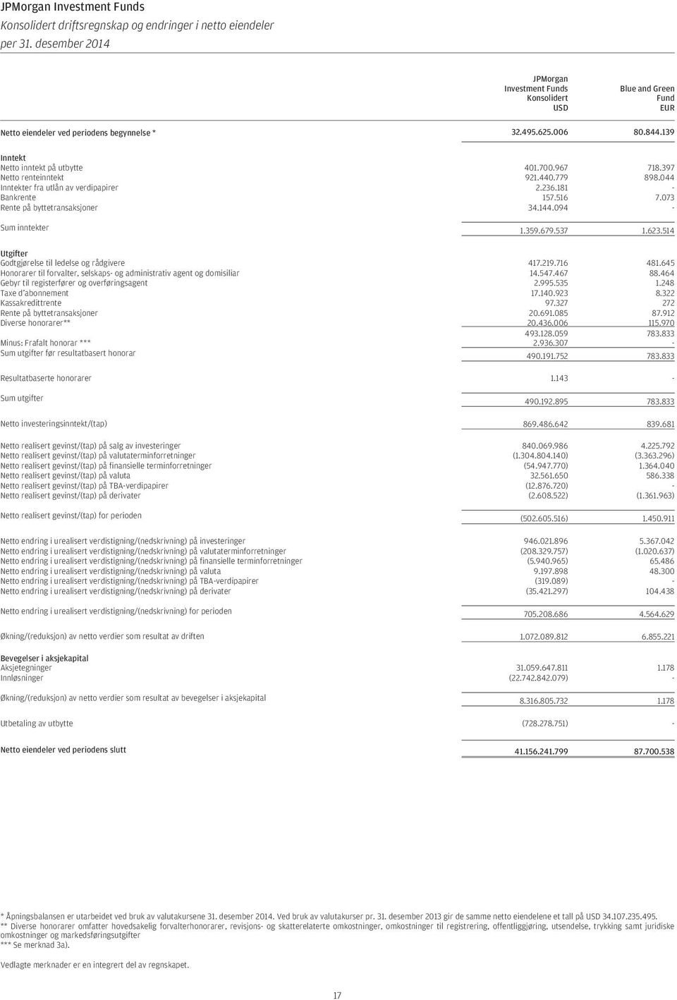 094 - Sum inntekter 1.359.679.537 1.623.514 Utgifter Godtgjørelse til ledelse og rådgivere 417.219.716 481.645 Honorarer til forvalter, selskaps- og administrativ agent og domisiliar 14.547.467 88.