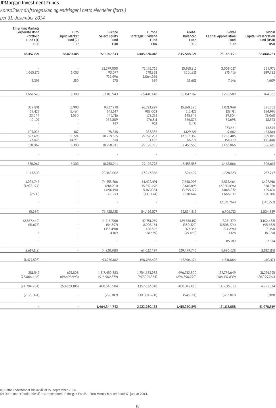 Appreciation Fund EUR Global Capital Preservation Fund (USD) USD 78.457.821 68.820.185 970.142.243 1.405.526.018 849.548.221 73.145.491 35.868.723 - - 32.279.000 75.195.765 10.910.215 3.008.027 369.