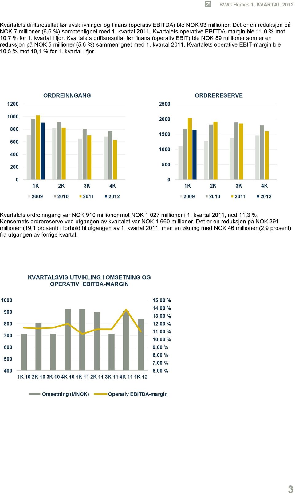 Kvartalets driftsresultat før finans (operativ EBIT) ble NOK 89 millioner som er en reduksjon på NOK 5 millioner (5,6 %) sammenlignet med 1. kvartal 2011.