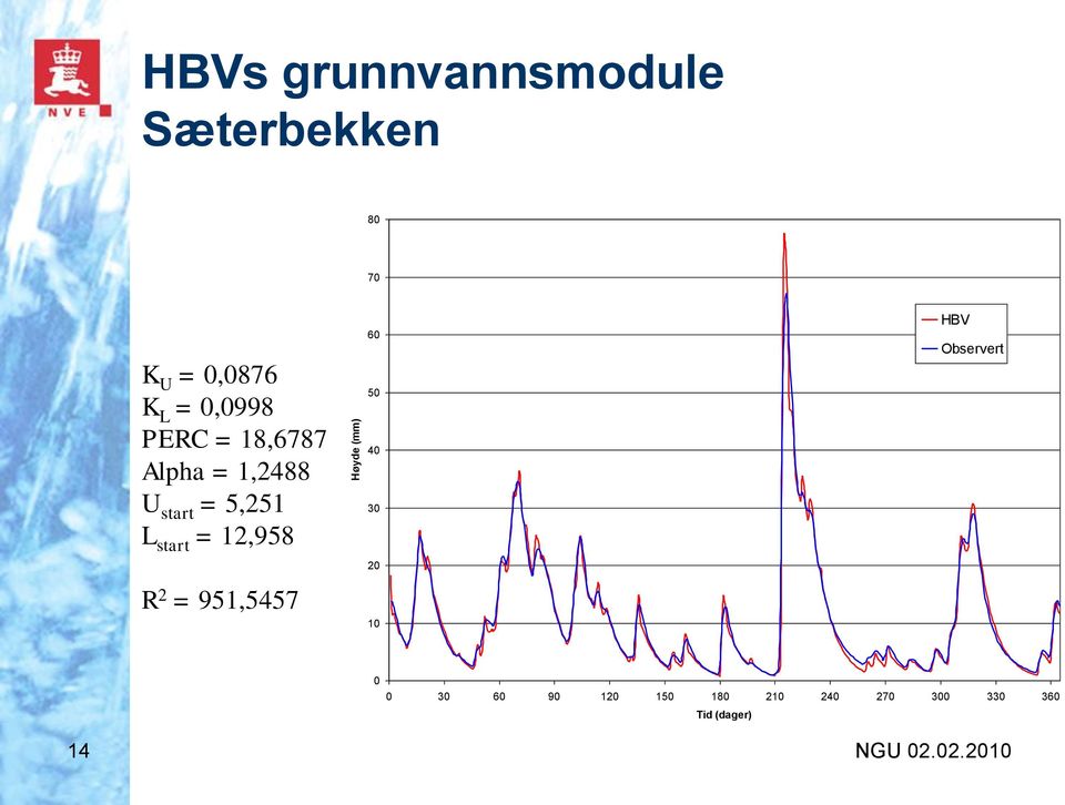 5,251 L start = 12,958 R 2 = 951,5457 60 50 40 30 20 10 HBV