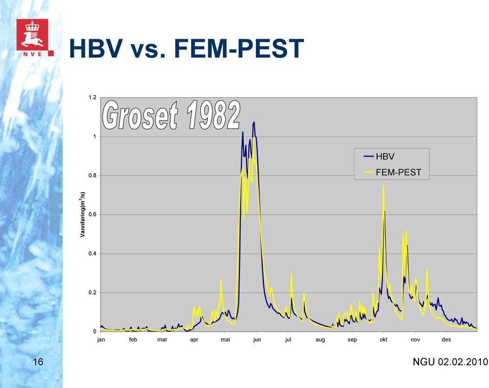 8 HBV FEM-PEST 0.6 0.4 0.