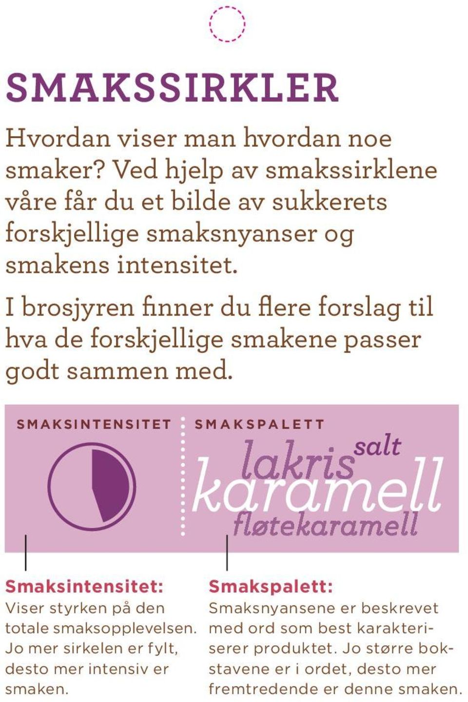 SMAKSINTENSITET Smaksintensitet: S M A K S PA L E T T lakris lakri kris karamell f løtekaramell fløtekaramell løtekaram karamell Viser styrken på den totale