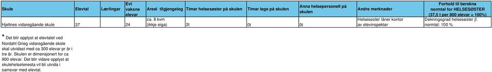 HELSESØSTER (37,5 t per 800 elevar = 100%) normtal: 100 % * Det blir opplyst at elevtalet ved Nordahl Grieg vidaregående skole skal utvidast med ca