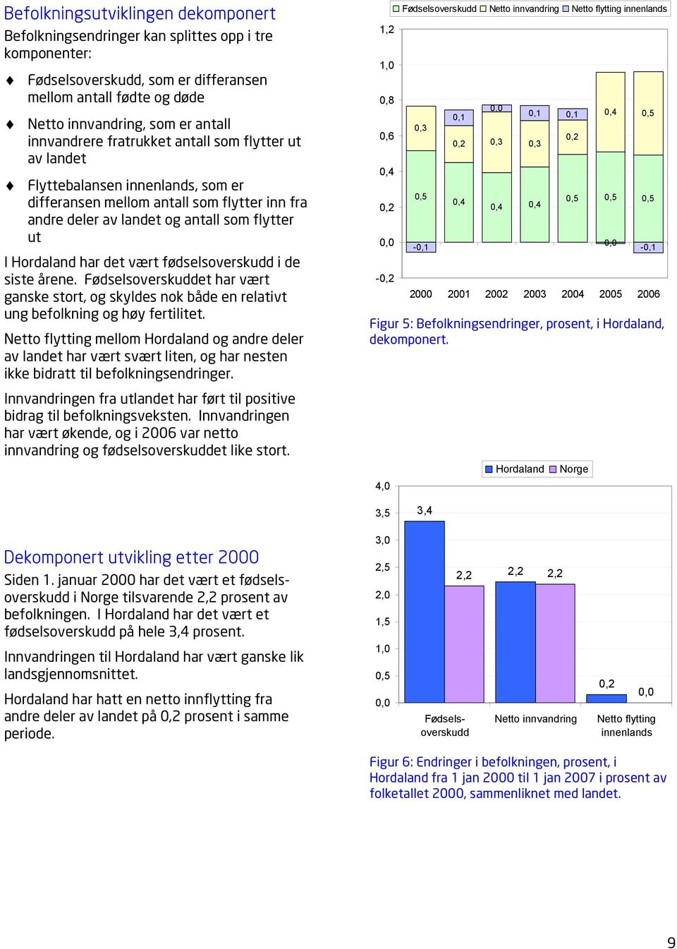 det vært fødselsoverskudd i de siste årene. Fødselsoverskuddet har vært ganske stort, og skyldes nok både en relativt ung befolkning og høy fertilitet.