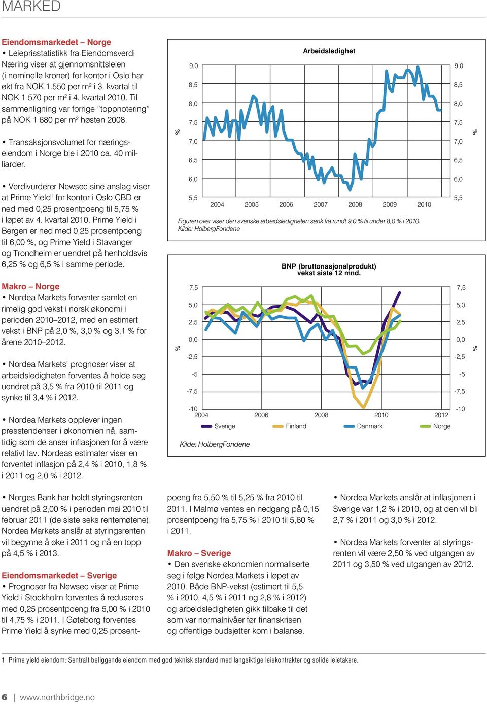 9,0 8,5 8,0 7,5 Arbeidsledighet 9,0 8,5 8,0 7,5 % % Transaksjonsvolumet for næringseiendom i Norge ble i 2010 ca. 40 milliarder.