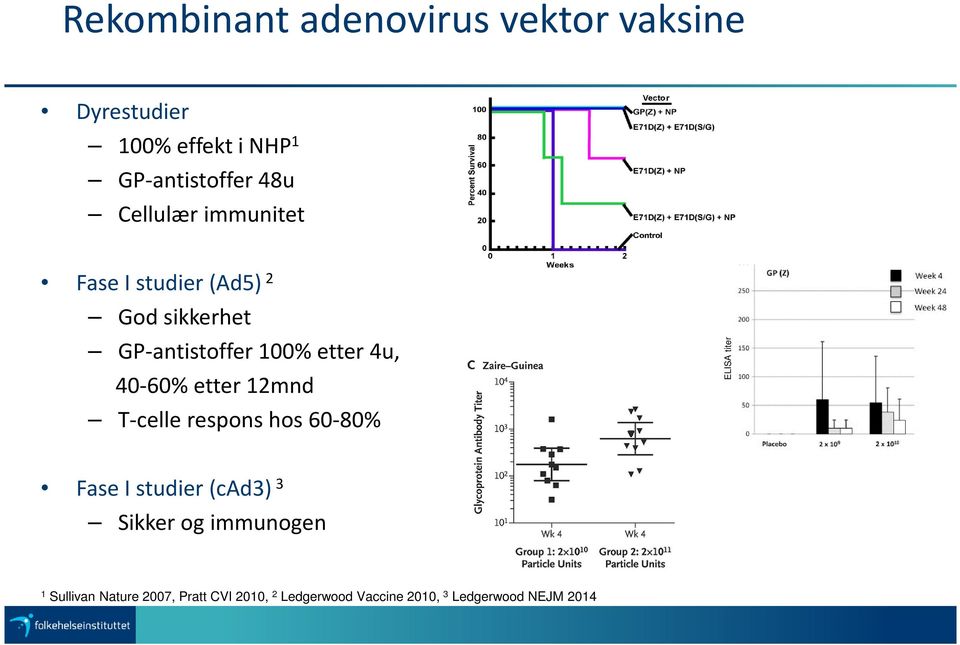 40-60% etter 12mnd T-celle respons hos 60-80% ELISA titer Fase I studier (cad3) 3 Sikker og