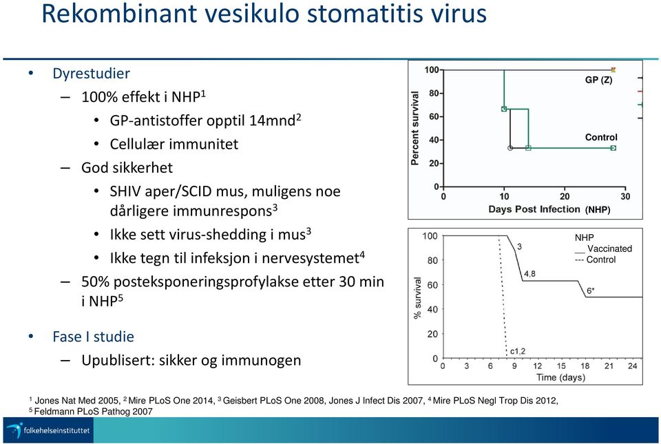 posteksponeringsprofylakse etter 30 min i NHP 5 GP (Z) Control (NHP) NHP Vaccinated --- Control Fase I studie Upublisert: sikker og immunogen