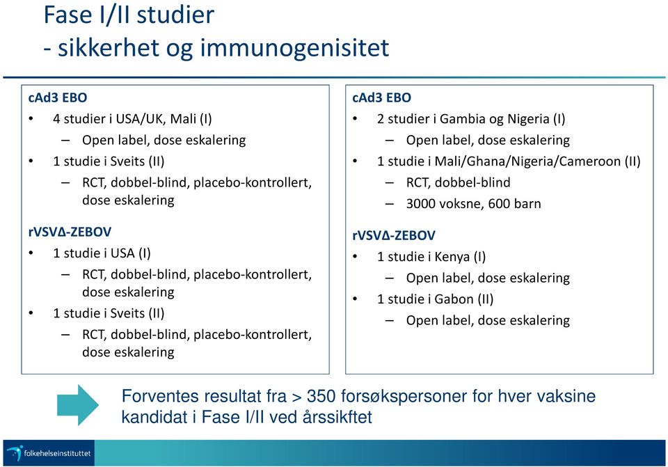 eskalering cad3 EBO 2 studier i Gambia og Nigeria (I) Open label, dose eskalering 1 studie i Mali/Ghana/Nigeria/Cameroon(II) RCT, dobbel-blind 3000 voksne, 600 barn rvsvδ-zebov 1