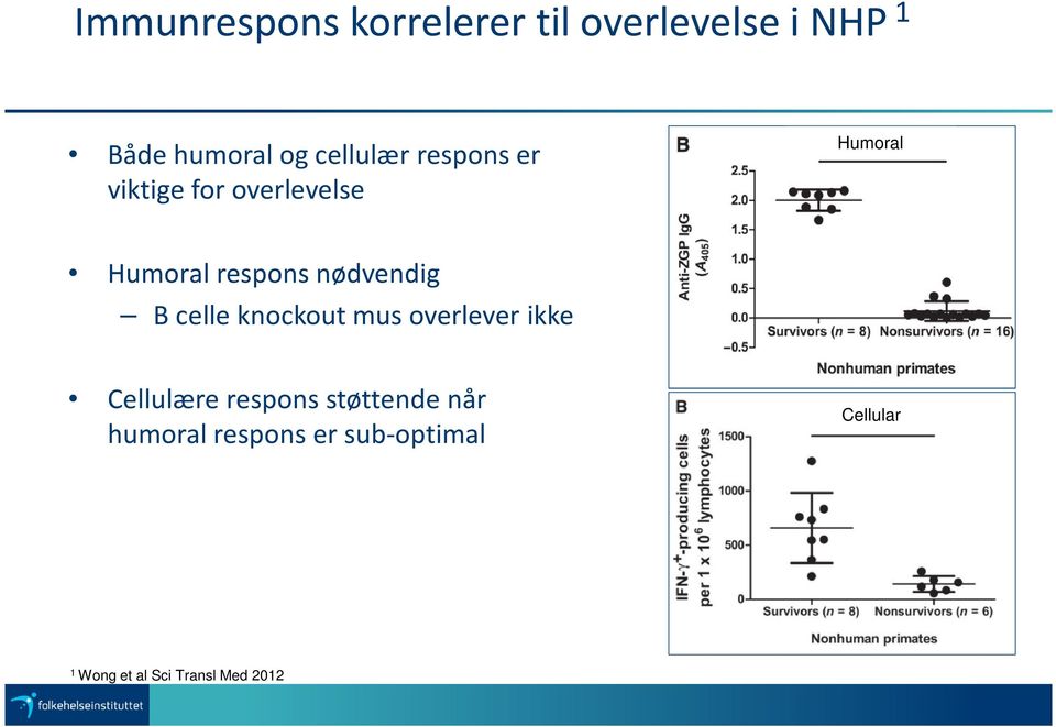 nødvendig B celle knockout mus overlever ikke Cellulære respons