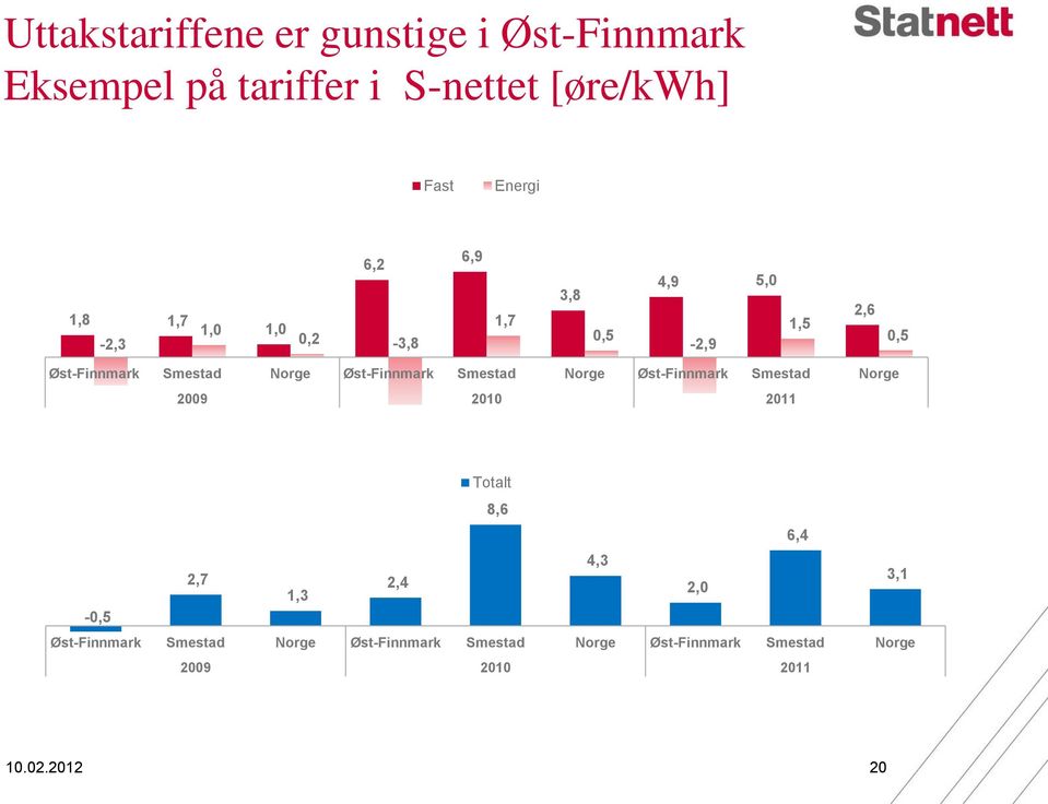 Øst-Finnmark Smestad Norge Øst-Finnmark Smestad Norge 2009 2010 2011 Totalt 8,6 6,4 2,7 4,3 2,4 2,0 1,3