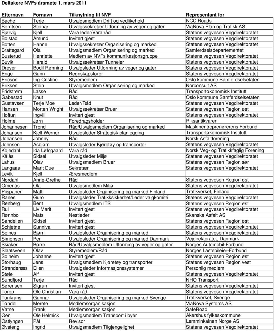 Trafikk AS Bjørvig Kjell Vara leder/vara råd Statens vegvesen Vegdirektoratet Bolstad Amund Invitert gjest Statens vegvesen Vegdirektoratet Botten Hanne Utvalgssekretær Organisering og marked Statens