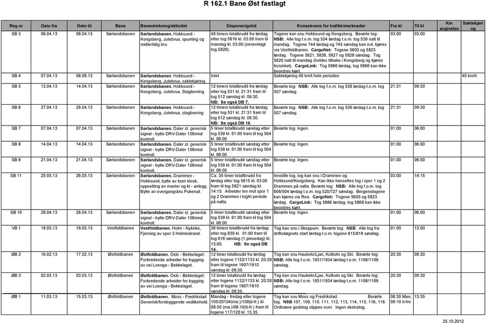 04.13 28.04.13 Sørlandsbanen Sørlandsbanen. Hokksund - Kosberg, Jutebrua, stagborri SB 7 07.04.13 07.04.13 Sørlandsbanen Sørlandsbanen. Daler st. generisk signal - bytte DRV-Daler 108mnd kontroll.