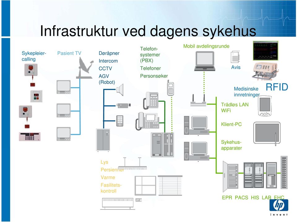 Mobil avdelingsrunde Avis Medisinske innretninger RFID Trådløs LAN WiFi