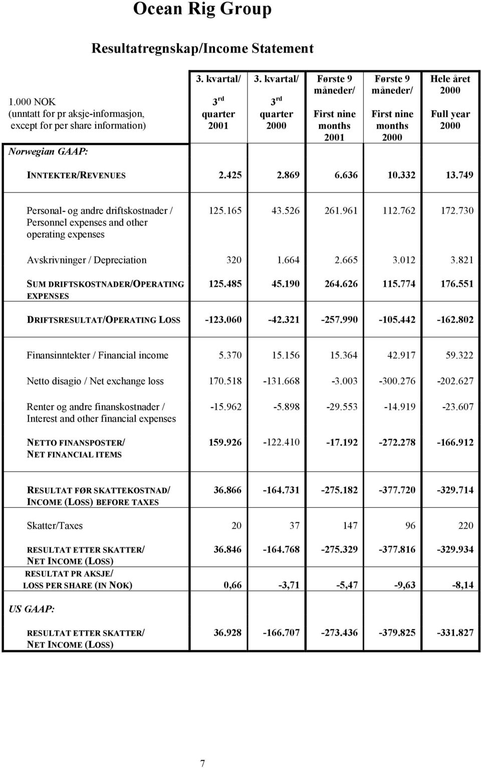 749 Personal- og andre driftskostnader / Personnel expenses and other operating expenses 125.165 43.526 261.961 112.762 172.730 Avskrivninger / Depreciation 320 1.664 2.665 3.012 3.