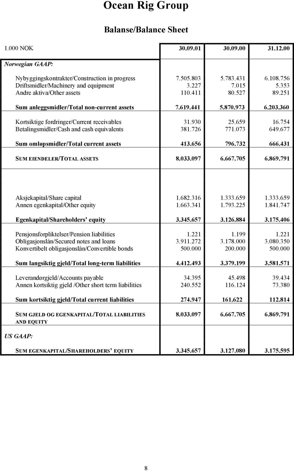 360 Kortsiktige fordringer/current receivables 31.930 25.659 16.754 Betalingsmidler/Cash and cash equivalents 381.726 771.073 649.677 Sum omløpsmidler/total current assets 413.656 796.732 666.