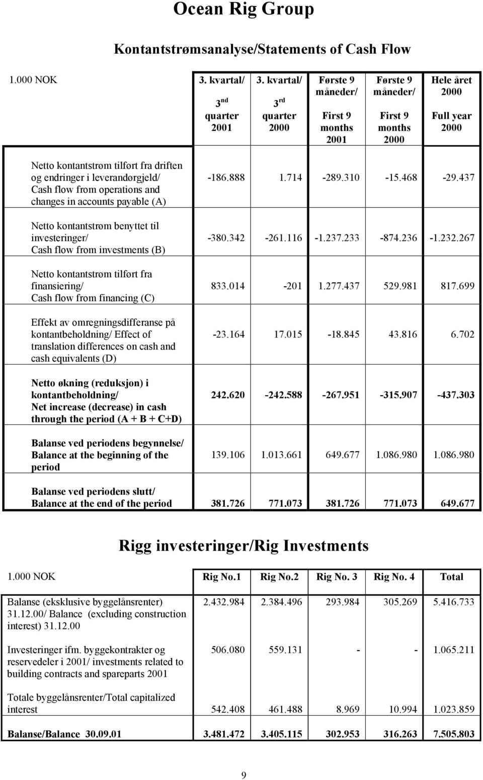 operations and changes in accounts payable (A) Netto kontantstrøm benyttet til investeringer/ Cash flow from investments (B) Netto kontantstrøm tilført fra finansiering/ Cash flow from financing (C)