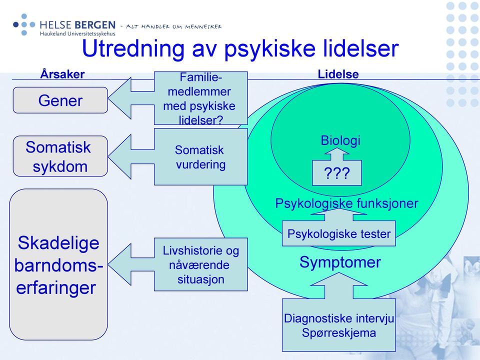 Somatisk vurdering Lidelse Biologi?