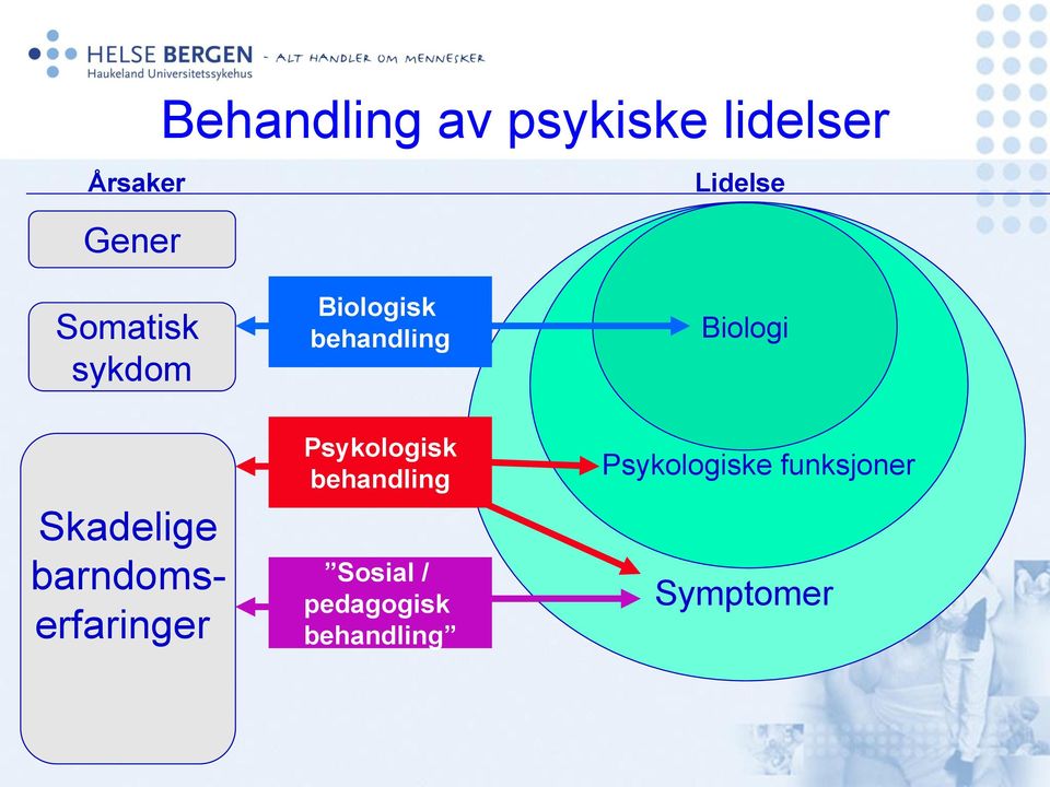 Biologisk behandling Psykologisk behandling Sosial /