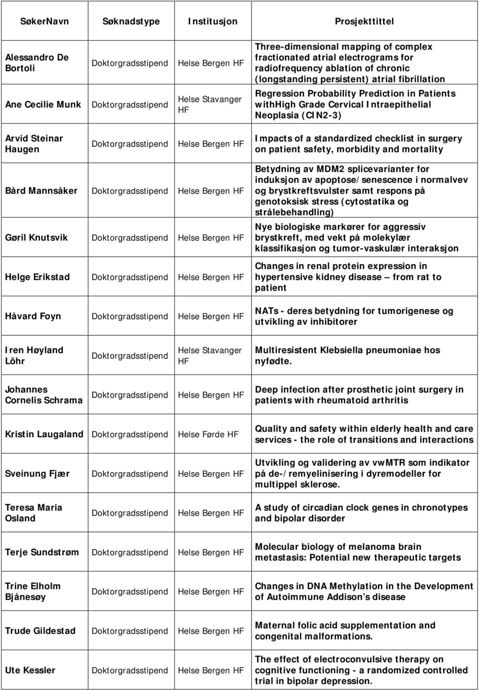 Neoplasia (CIN2-3) Arvid Steinar Haugen Doktorgradsstipend Impacts of a standardized checklist in surgery on patient safety, morbidity and mortality Bård Mannsåker Doktorgradsstipend Gøril Knutsvik