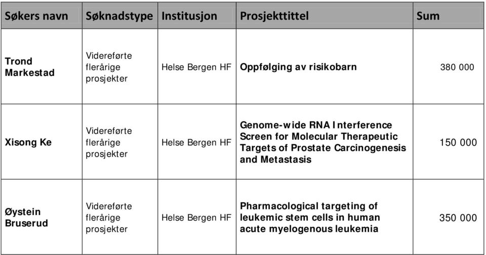 Therapeutic Targets of Prostate Carcinogenesis and Metastasis 150 000 Øystein