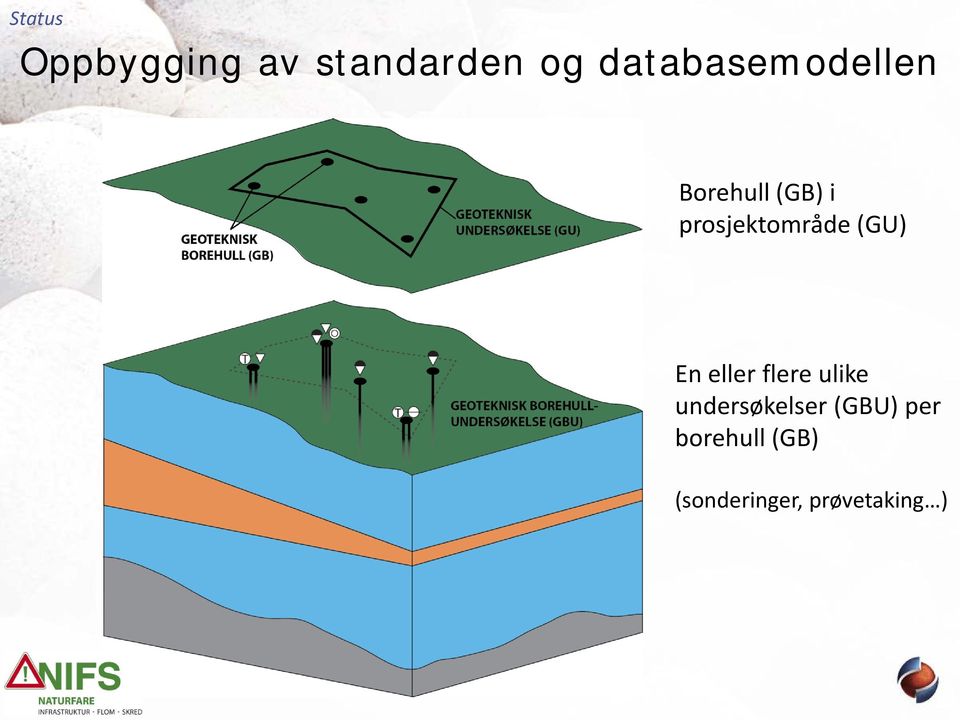 prosjektområde (GU) En eller flere ulike