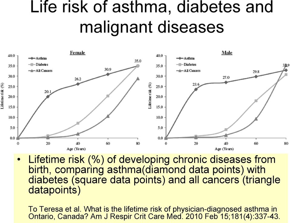 points) and all cancers (triangle datapoints) To Teresa et al.