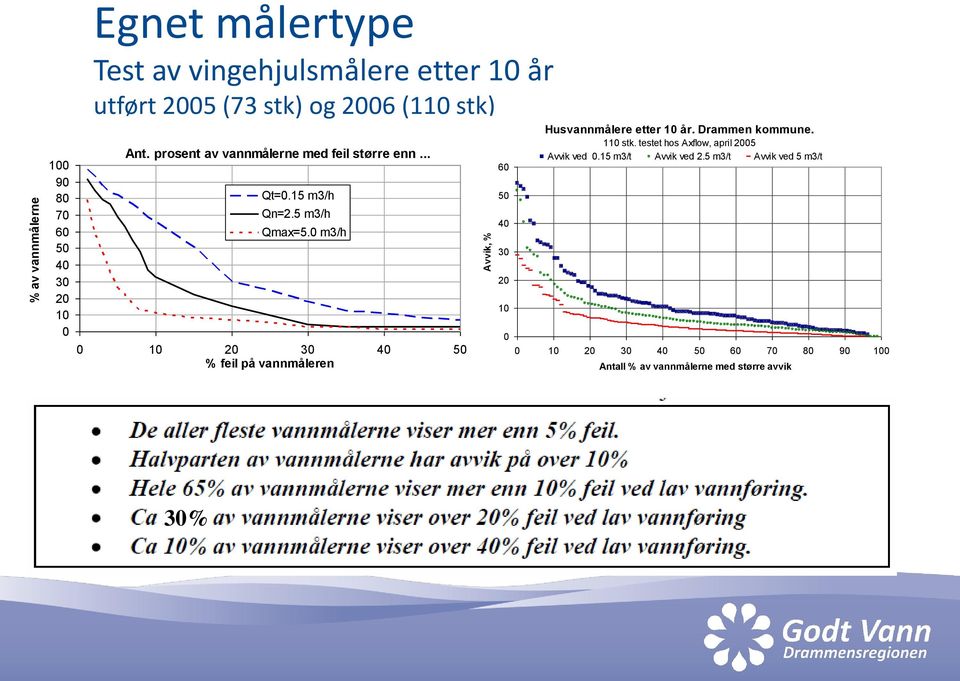 0 m3/h 0 10 20 30 40 50 % feil på vannmåleren 60 50 40 30 20 10 Husvannmålere etter 10 år. Drammen kommune. 110 stk.